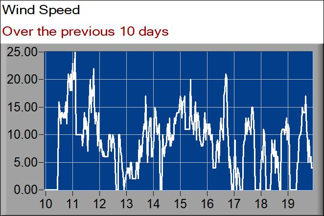 wind speed graph
