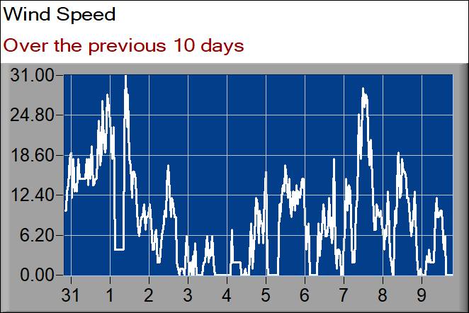 wind speed graph