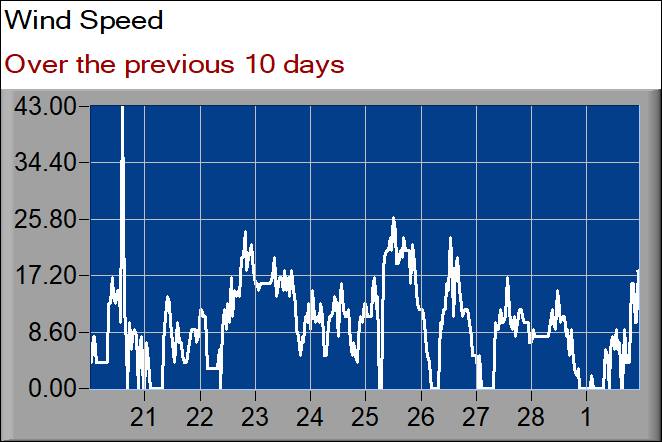 wind speed graph