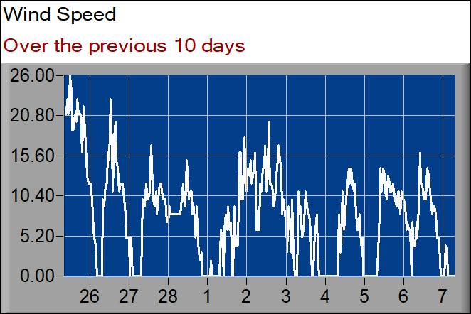wind speed graph