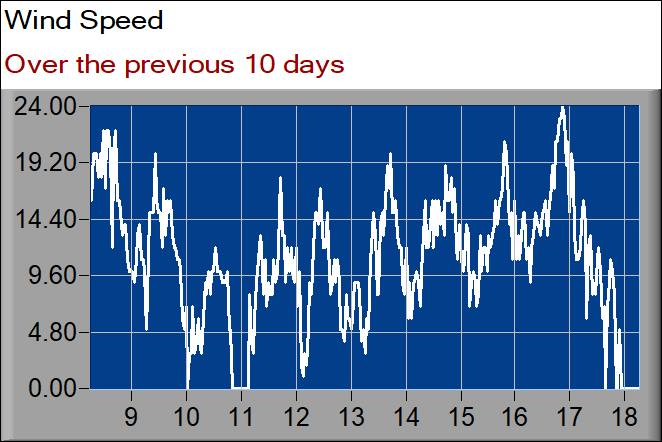 wind speed graph