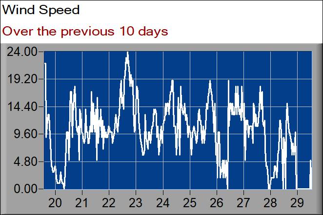 wind speed graph