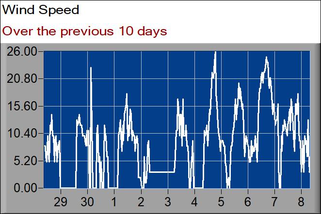 wind speed graph