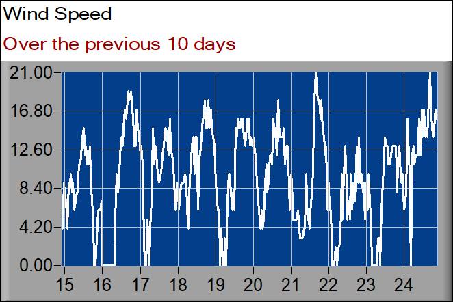 wind speed graph