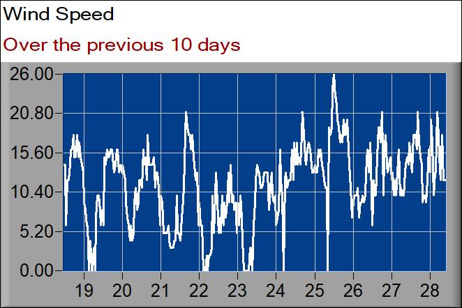 wind speed graph