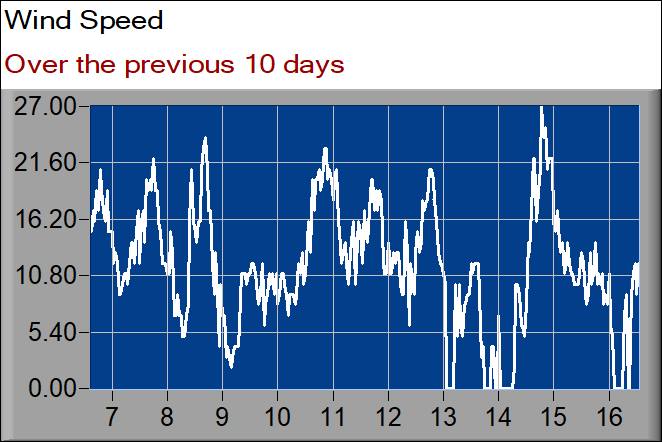 wind speed graph