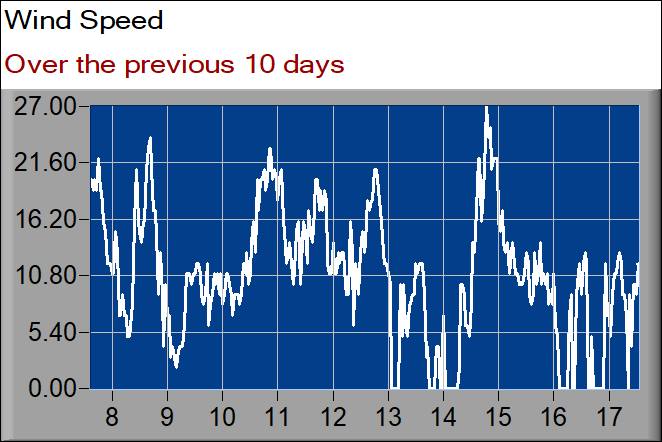 wind speed graph