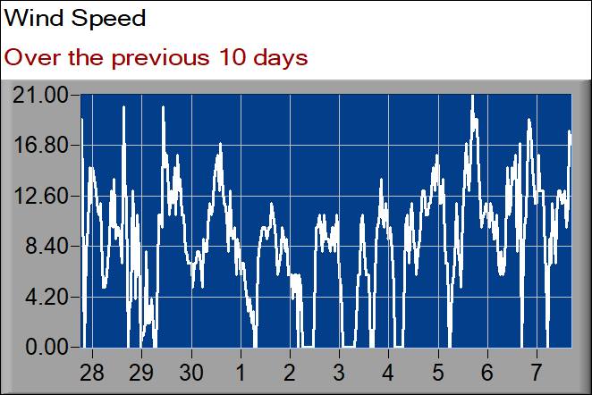 wind speed graph