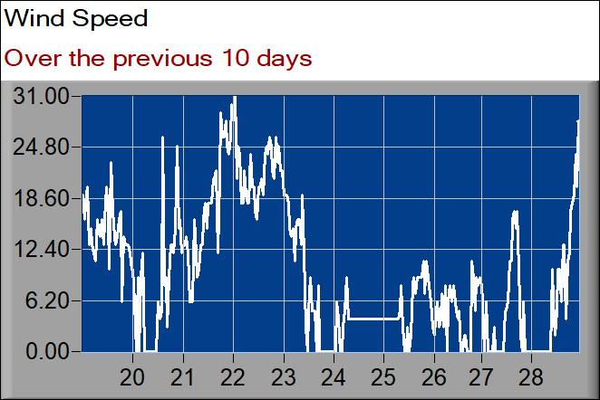 wind speed graph