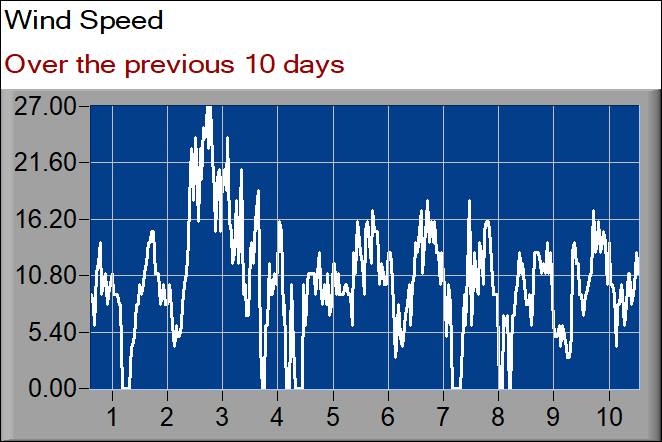 wind speed graph