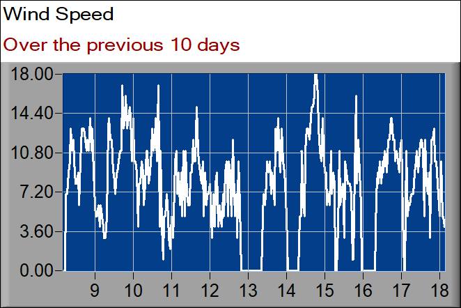 wind speed graph