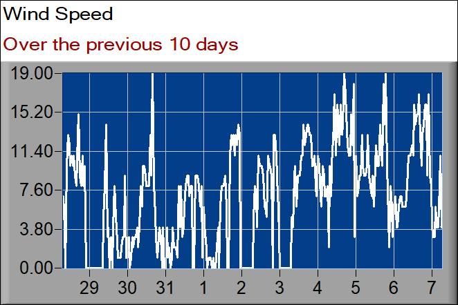 wind speed graph