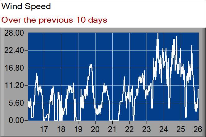wind speed graph