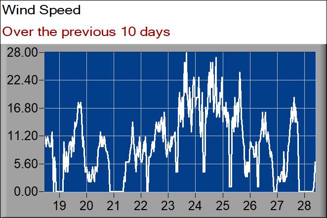 wind speed graph