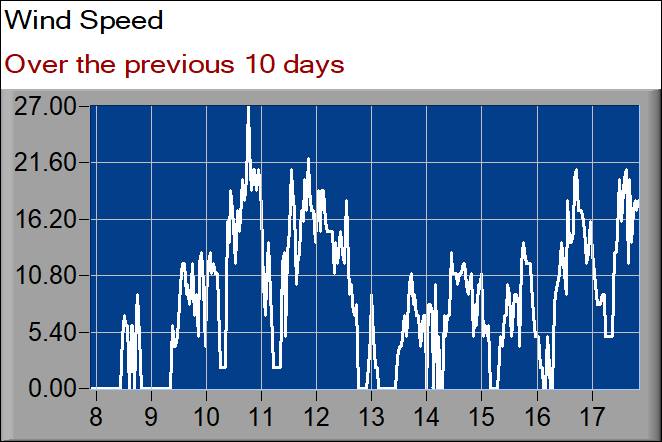 wind speed graph