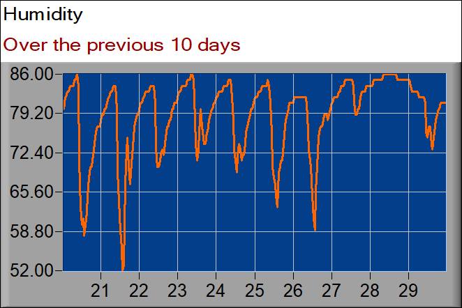humidity graph