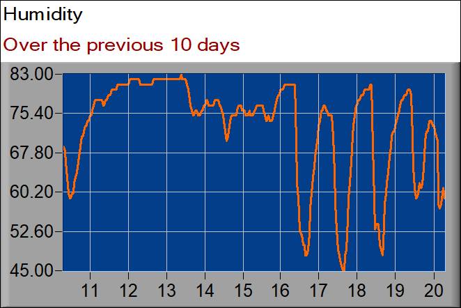 humidity graph