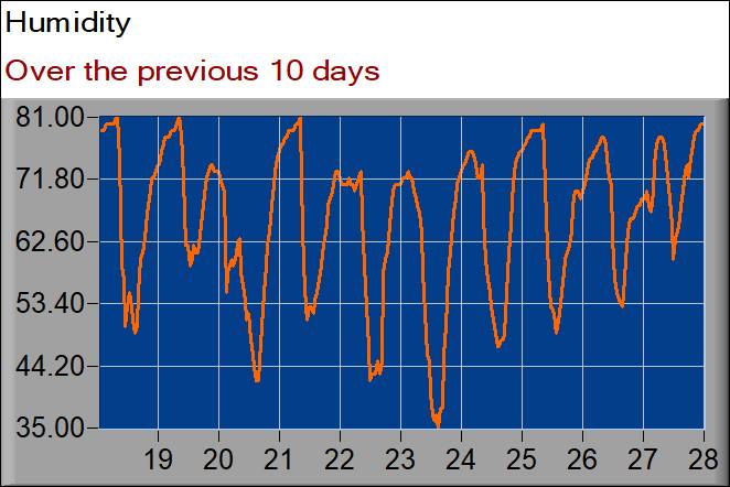 humidity graph