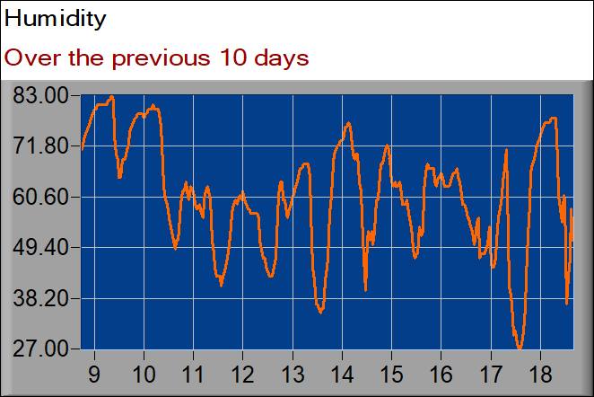 humidity graph