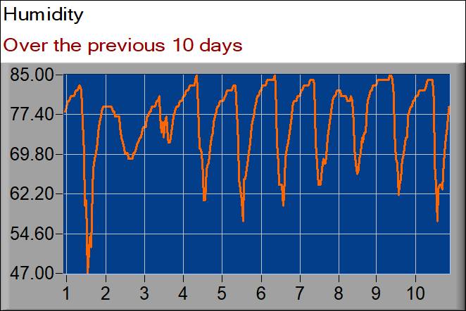 humidity graph