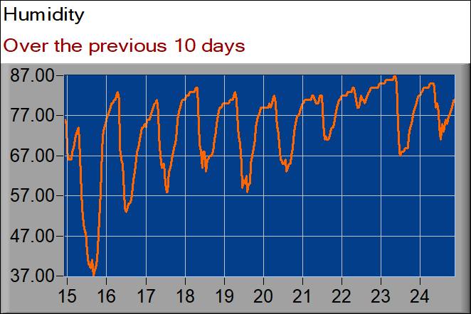 humidity graph