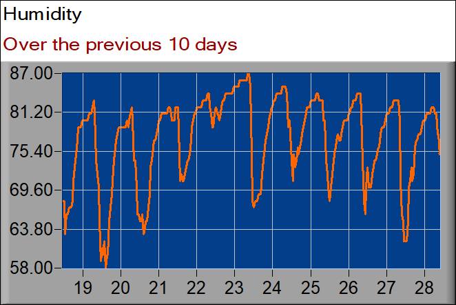 humidity graph