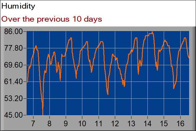 humidity graph