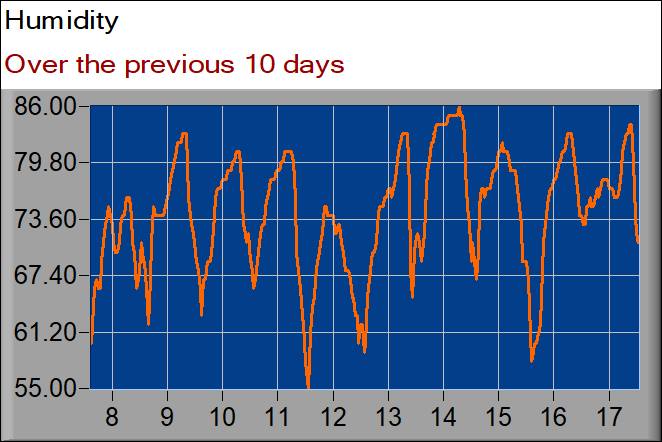 humidity graph