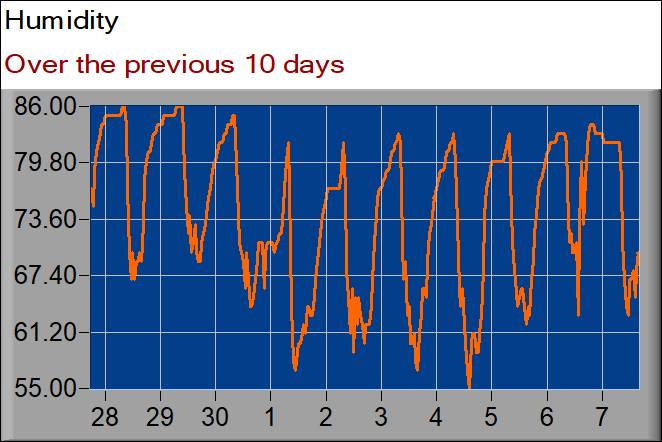 humidity graph