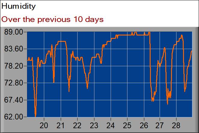 humidity graph