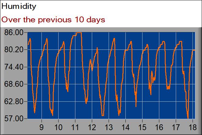 humidity graph