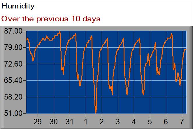 humidity graph