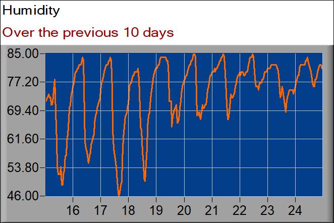 humidity graph