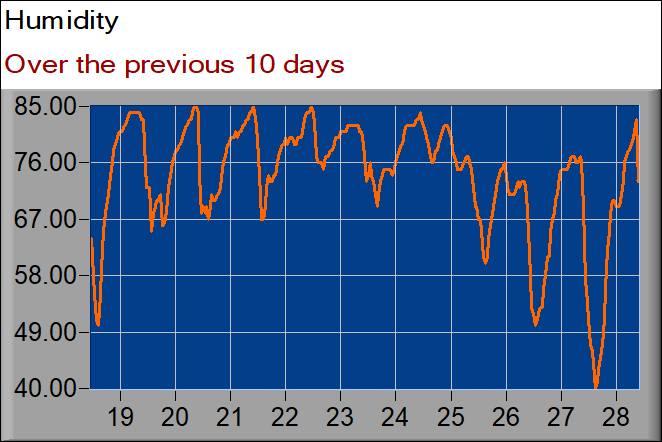 humidity graph
