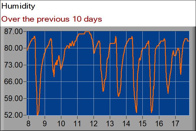 humidity graph