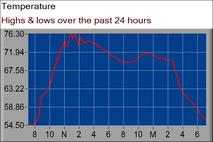 temperature graph