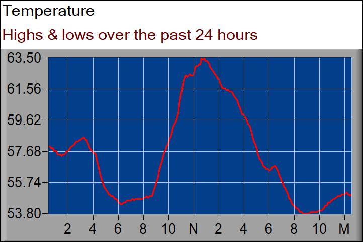 temperature graph