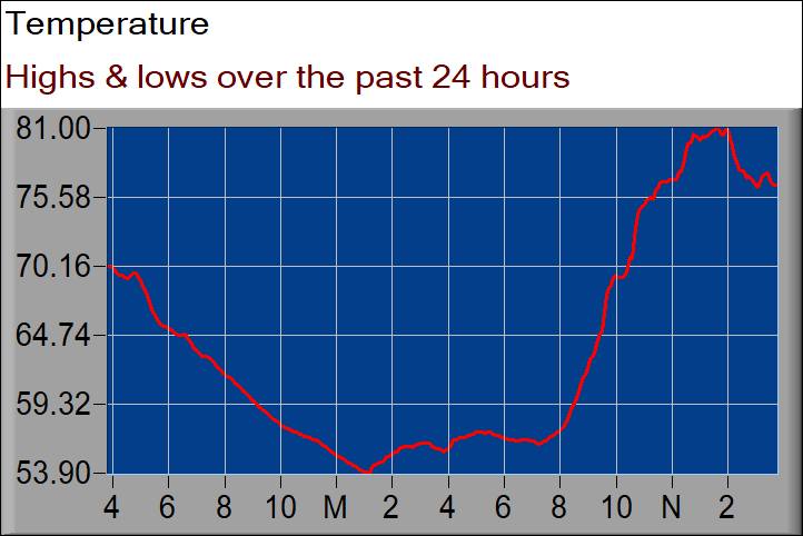 temperature graph