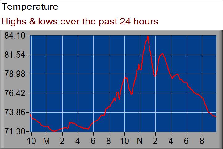 temperature graph