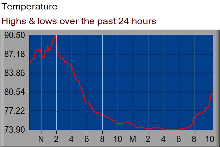 temperature graph