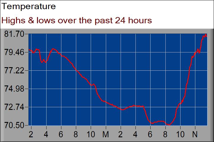 temperature graph