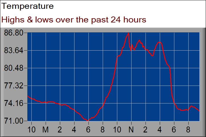 temperature graph