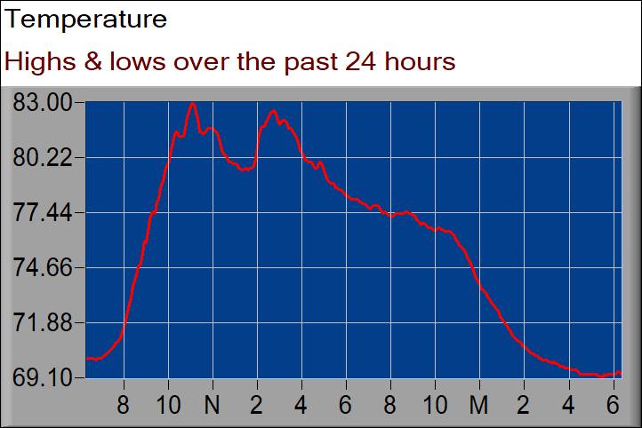 temperature graph