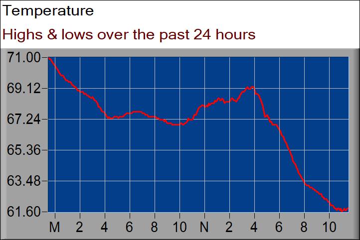 temperature graph