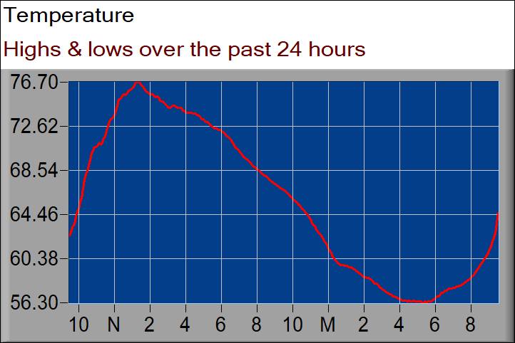 temperature graph