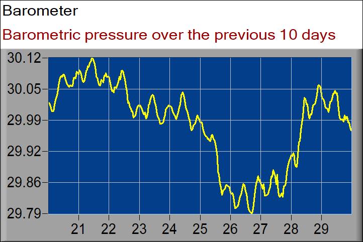 barometer graph