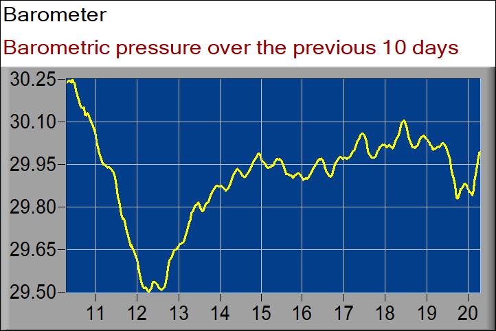barometer graph