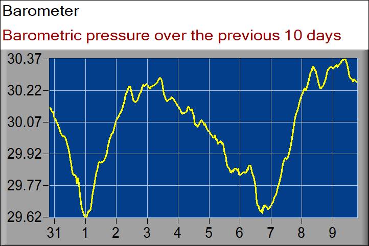 barometer graph