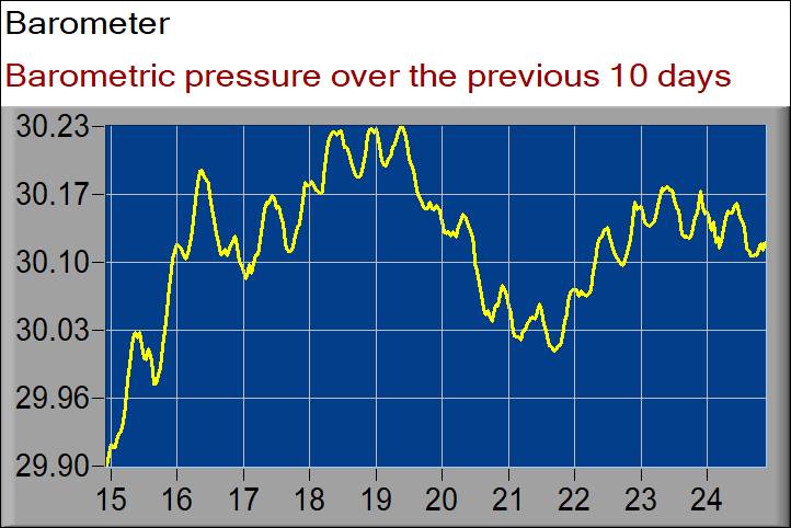 barometer graph
