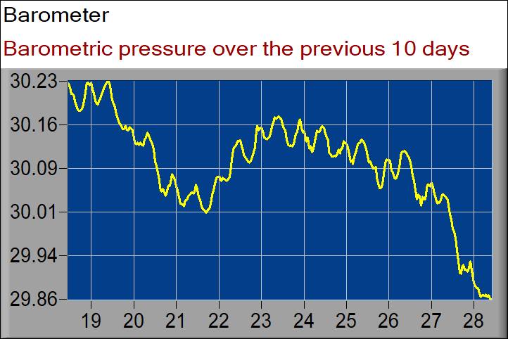 barometer graph